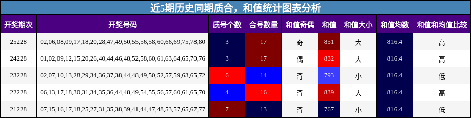 质合分析，和值分析