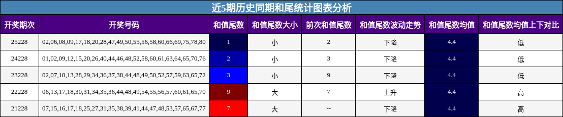 和尾分析