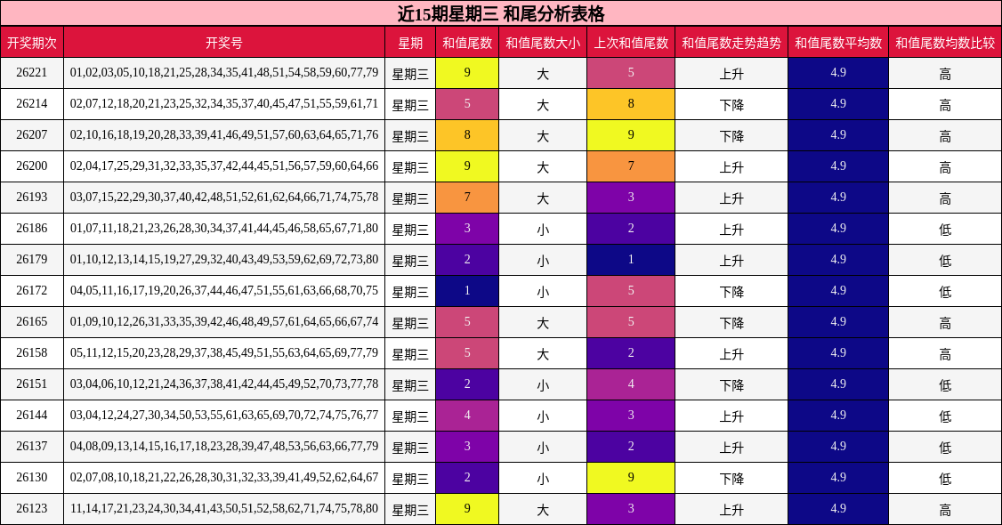 近15期星期三 和尾分析表格
