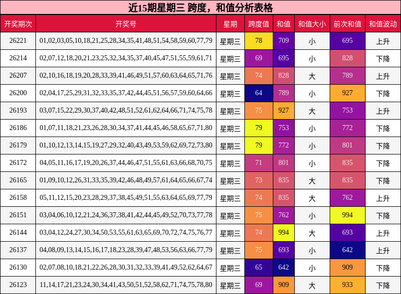 近15期星期三 跨度，和值分析表格