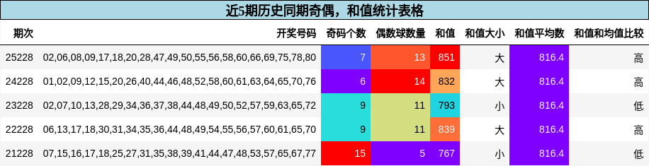 奇偶分析，和值分析