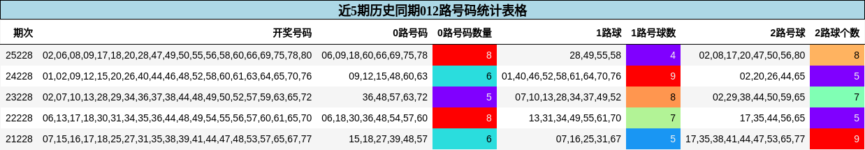 012路号码分析