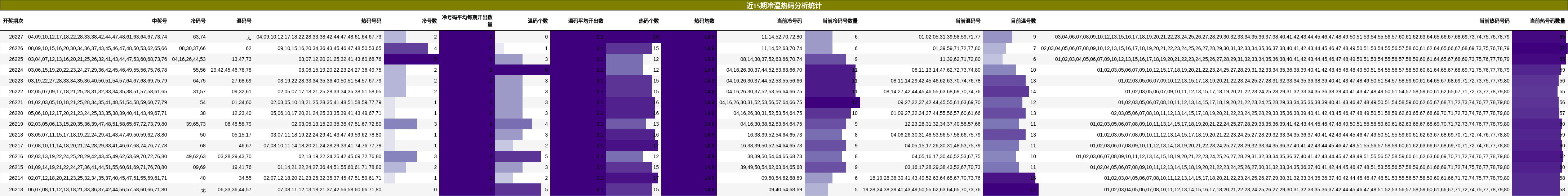 冷温热码分析