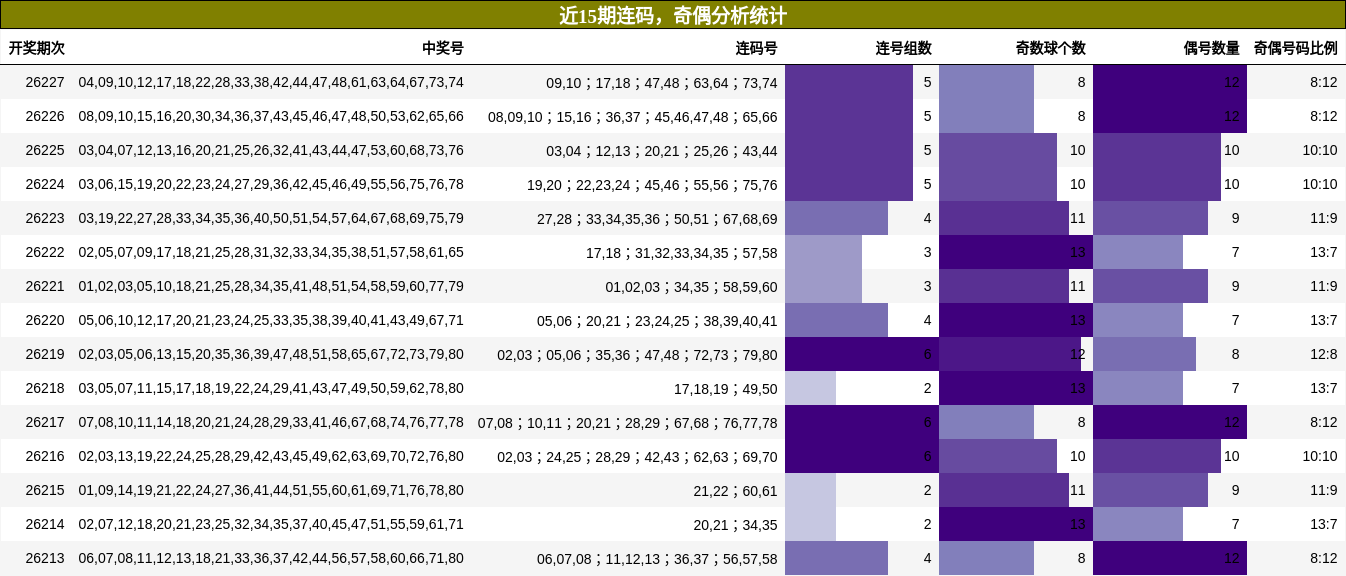 连码分析，奇偶分析