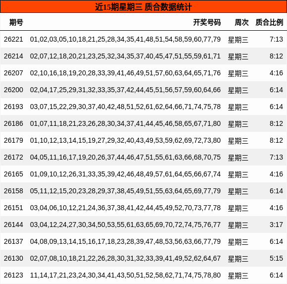 近15期星期三 质合数据统计