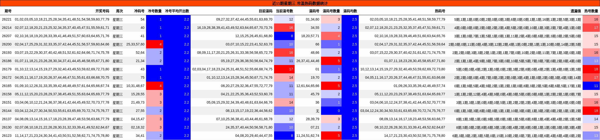 近15期星期三 冷温热码数据统计