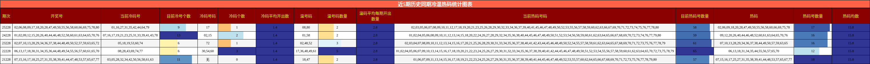 近5期历史同期冷温热码统计图表