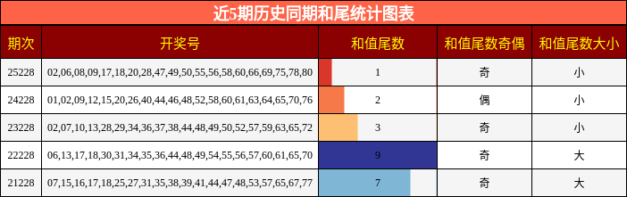 近5期历史同期和尾统计图表