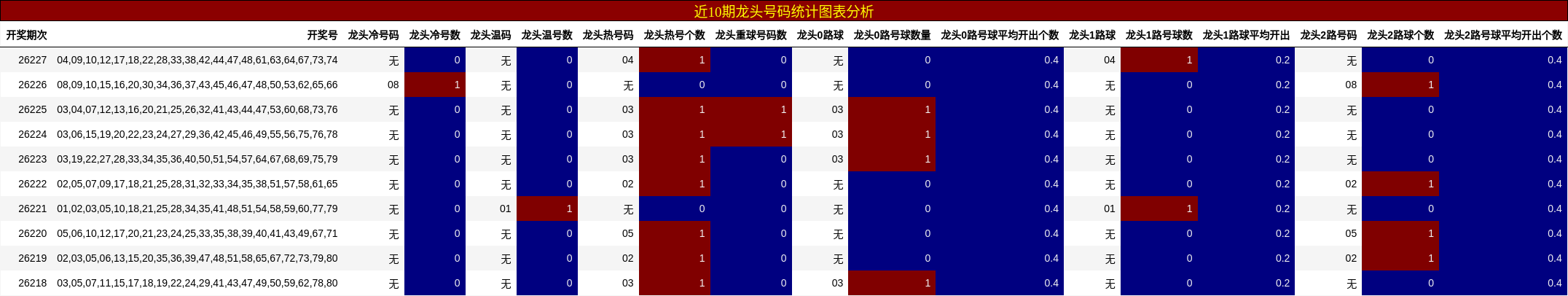 近10期龙头号码统计图表分析