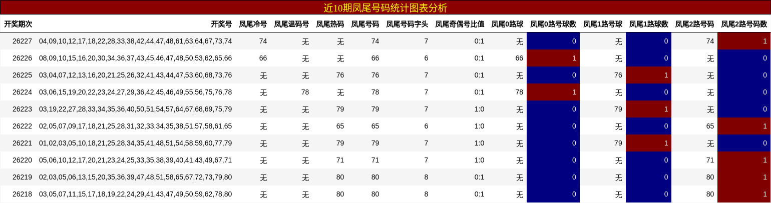 近10期凤尾号码统计图表分析