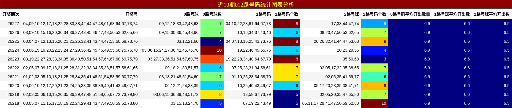 近10期012路号码统计图表分析