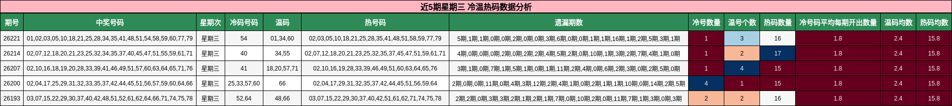 冷温热码分析