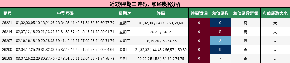 连码分析,和尾分析