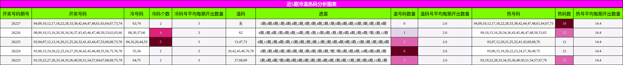 近5期冷温热码分析图表