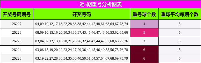 近5期重号分析图表