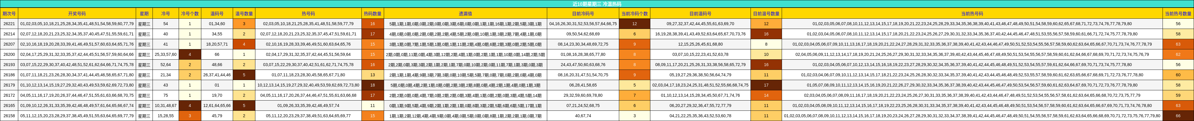 近10期星期三 冷温热码