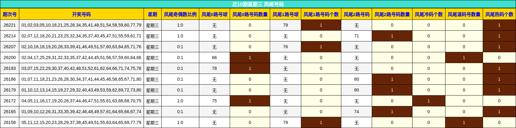 近10期星期三 凤尾号码