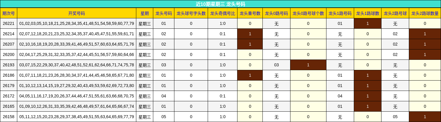 近10期星期三 龙头号码