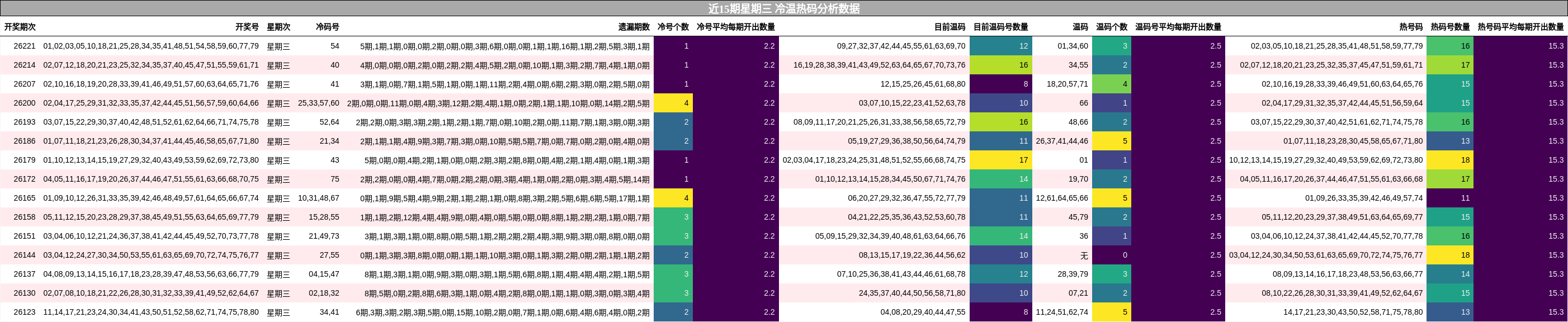 冷温热码分析