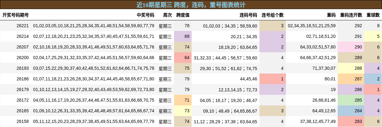 近10期星期三 跨度,连码,重号图表统计