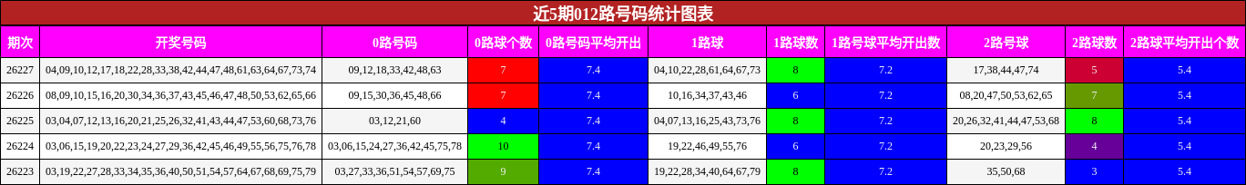近5期012路号码统计图表
