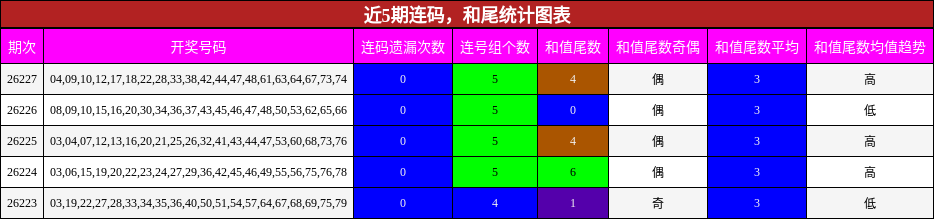 近5期连码，和尾统计图表