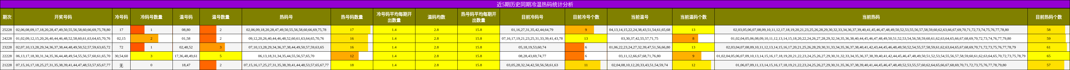 冷温热码分析