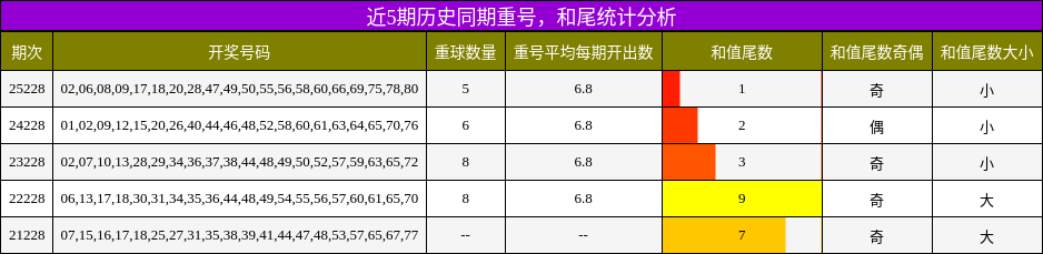 重号分析，和尾分析