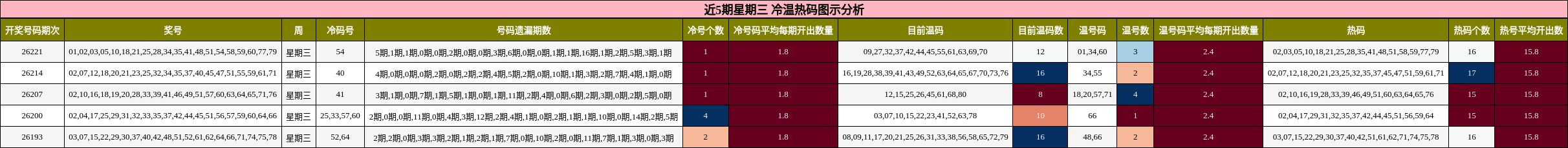 近5期星期三 冷温热码图示分析