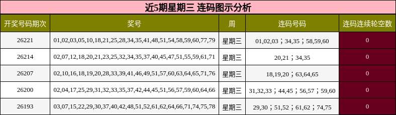 近5期星期三 连码图示分析