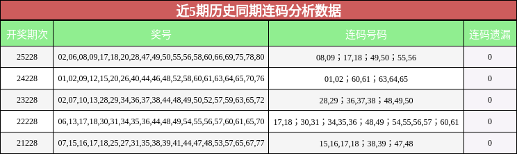 近5期历史同期连码分析数据