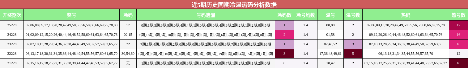近5期历史同期冷温热码分析数据