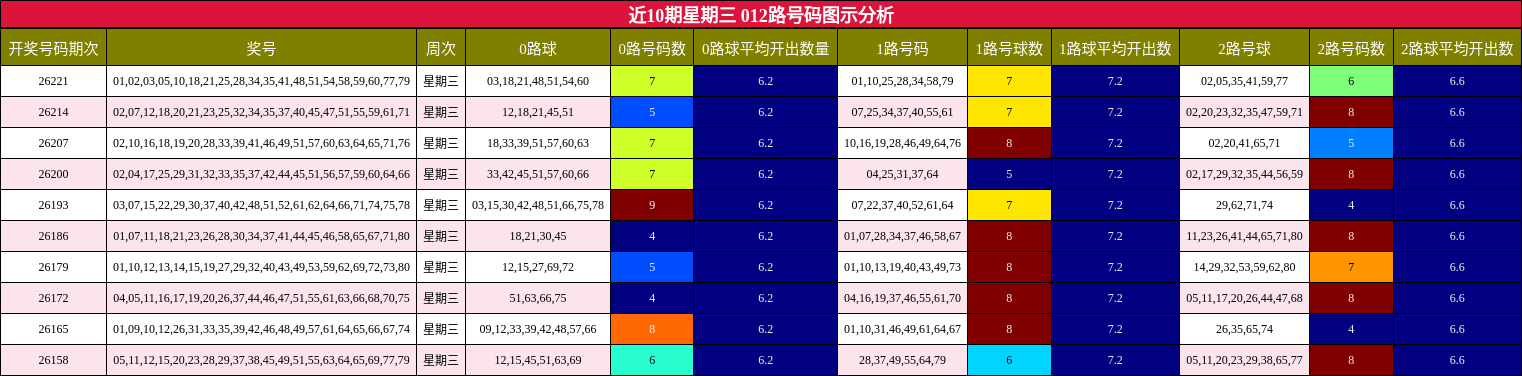 012路号码分析