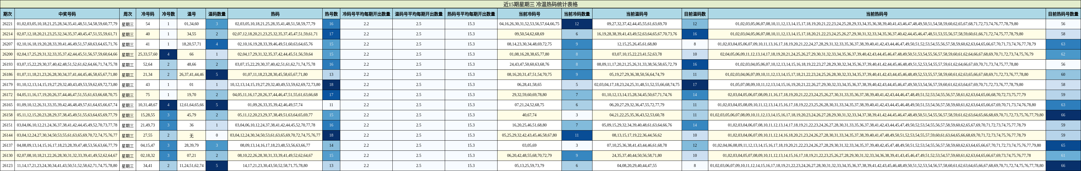 近15期星期三 冷温热码统计表格