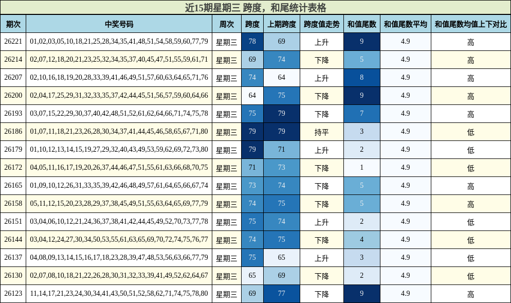 近15期星期三 跨度，和尾统计表格