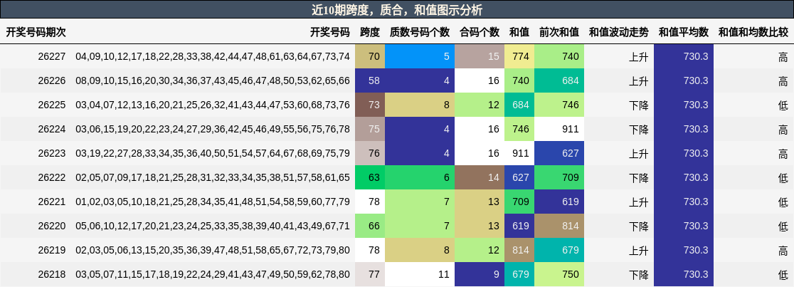 跨度分析,质合分析,和值分析