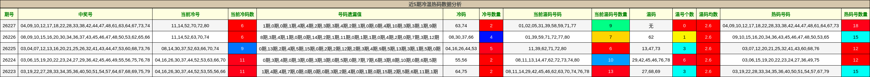 近5期冷温热码数据分析