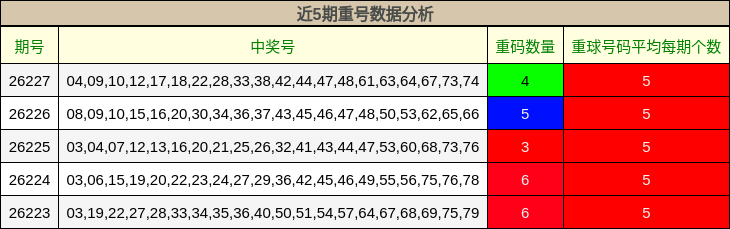 近5期重号数据分析