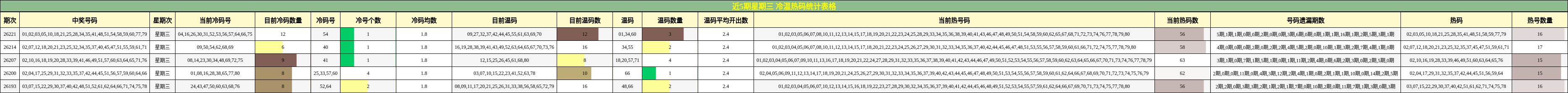 近5期星期三 冷温热码统计表格