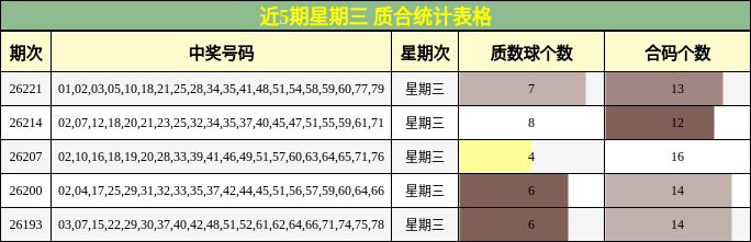 近5期星期三 质合统计表格