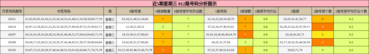 近5期星期三 012路号码分析图示