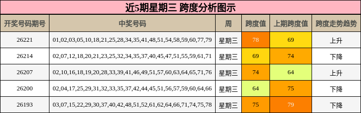 近5期星期三 跨度分析图示
