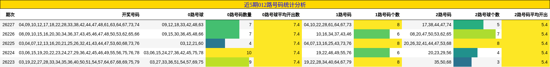 近5期012路号码统计分析