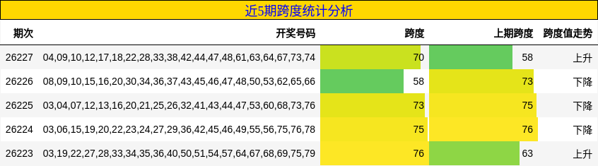近5期跨度统计分析