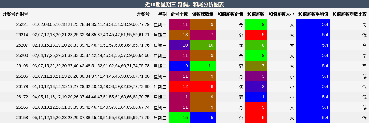 奇偶分析，和尾分析