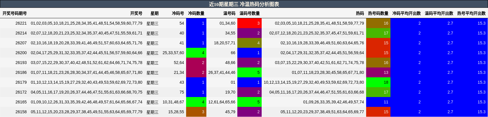 冷温热码分析