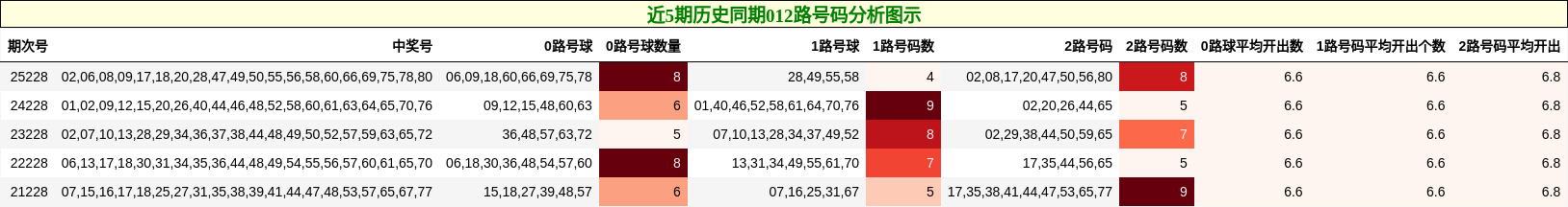 近5期历史同期012路号码分析图示