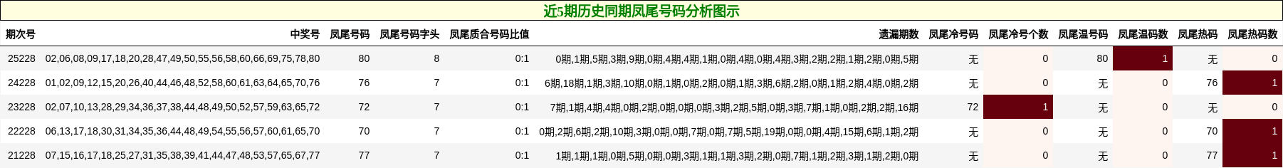 近5期历史同期凤尾号码分析图示