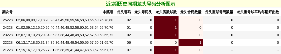 近5期历史同期龙头号码分析图示