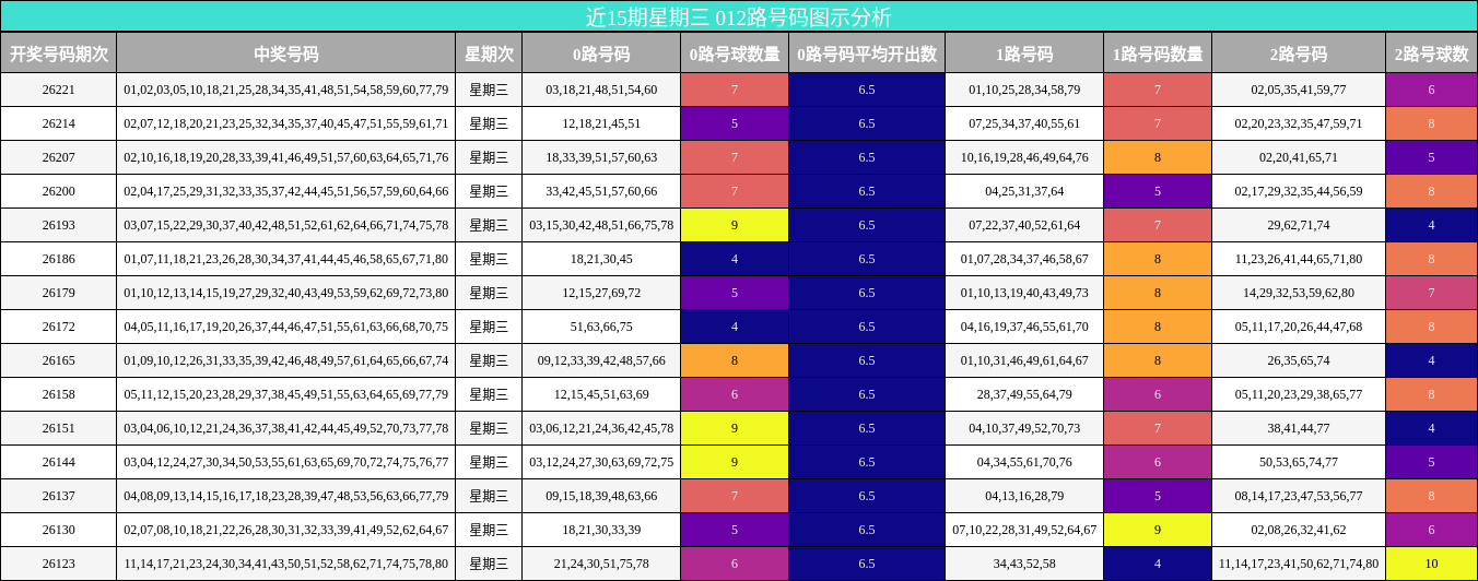 近15期星期三 012路号码图示分析